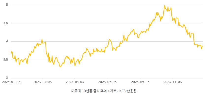 '미국채 10년물 금리' 추이를 나타내는 자료.